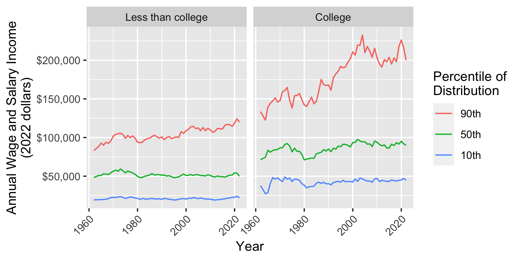 Widening inequality among college and non-college educated workers, 1962-2022
